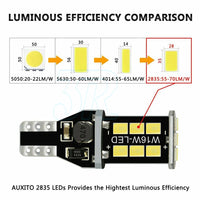 2x T15 W16W 2835 LED Reverse Light Canbus Error Free 912 Backup Bulb 800LM White - view 5